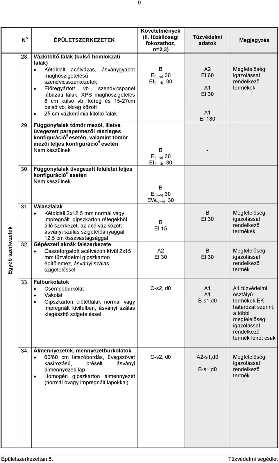 Függönyfalak tömör mezői, illetve üvegezett parapetmezői részleges konfiguráció 5 esetén, valamint tömör mezői teljes konfiguráció 6 esetén Nem készülnek 30.