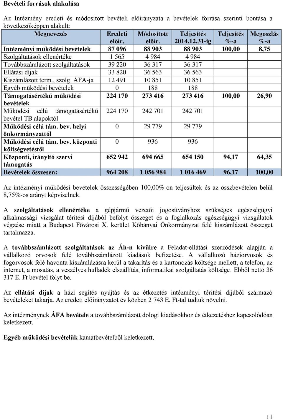 31-ig %-a Intézményi működési bevételek 87 096 88 903 88 903 100,00 8,75 Szolgáltatások ellenértéke 1 565 4 984 4 984 Továbbszámlázott szolgáltatások 39 220 36 317 36 317 Ellátási díjak 33 820 36 563