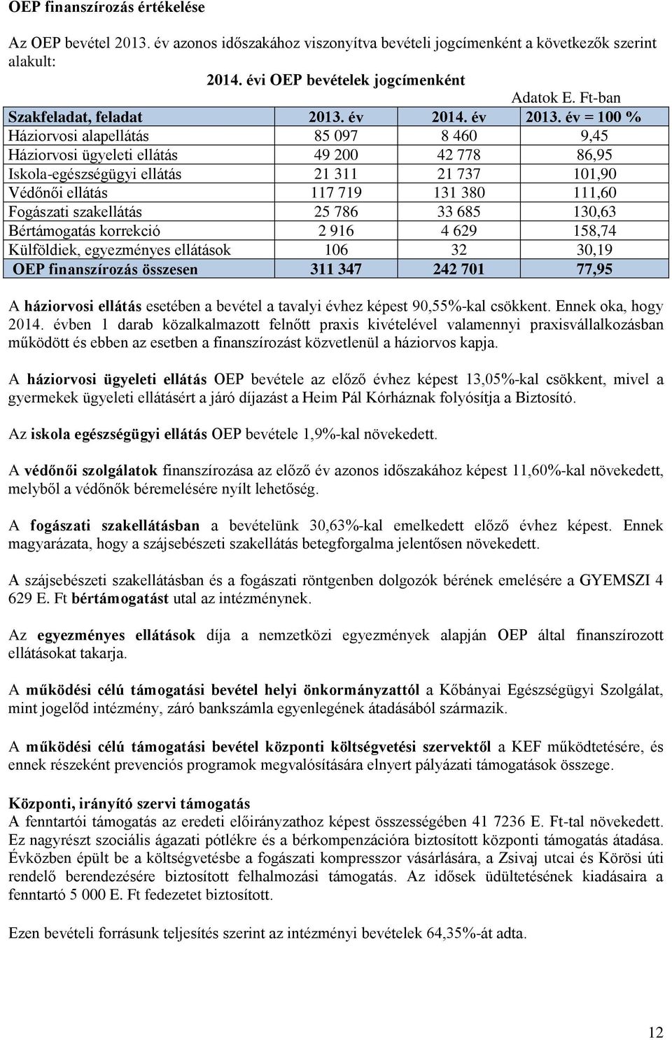 év = 100 % Háziorvosi alapellátás 85 097 8 460 9,45 Háziorvosi ügyeleti ellátás 49 200 42 778 86,95 Iskola-egészségügyi ellátás 21 311 21 737 101,90 Védőnői ellátás 117 719 131 380 111,60 Fogászati