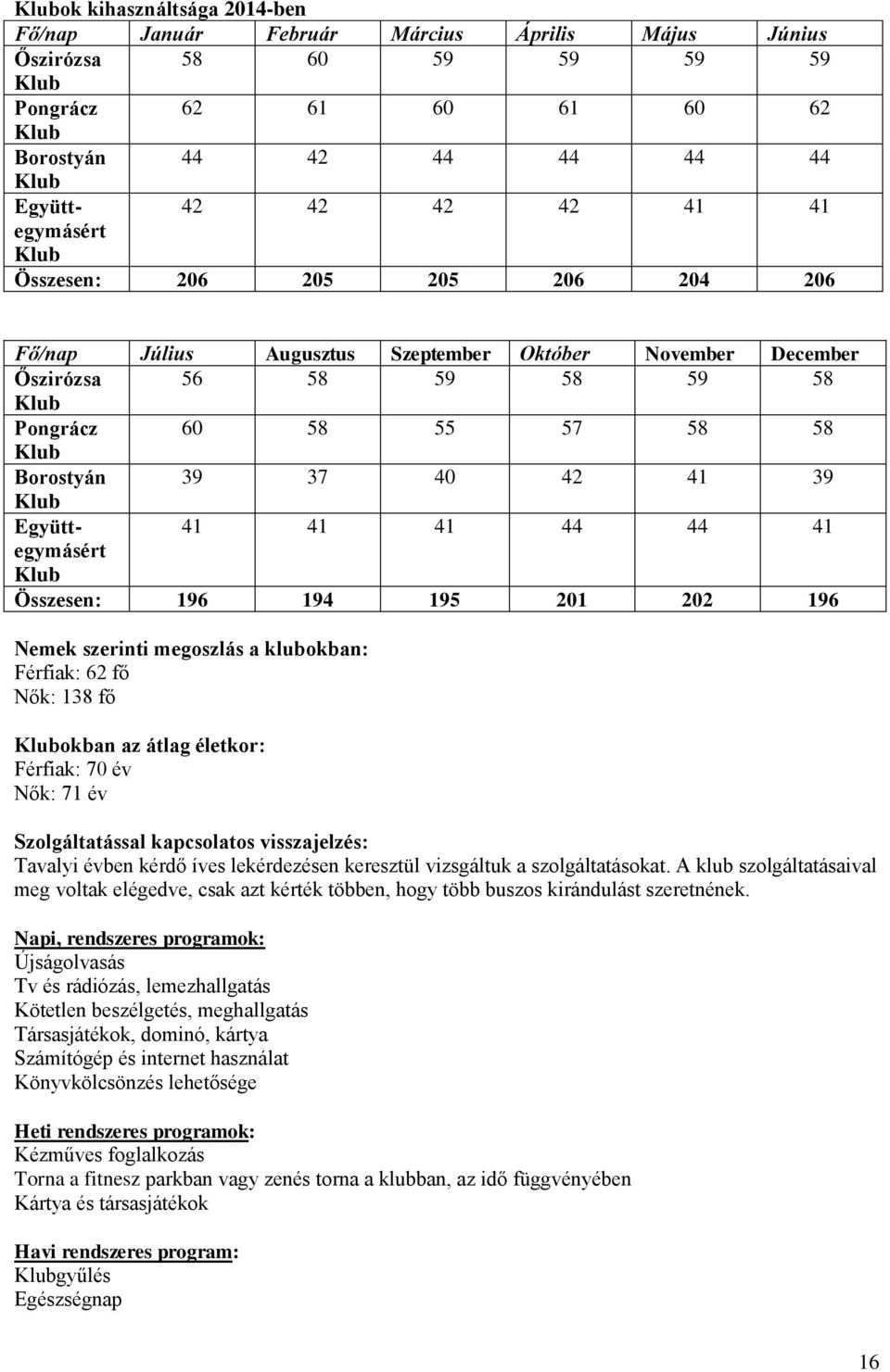 42 41 39 Klub Együttegymásért 41 41 41 44 44 41 Klub Összesen: 196 194 195 201 202 196 Nemek szerinti megoszlás a klubokban: Férfiak: 62 fő Nők: 138 fő Klubokban az átlag életkor: Férfiak: 70 év Nők: