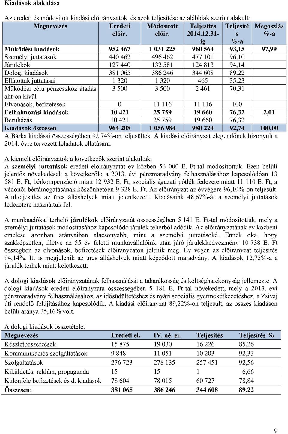 381 065 386 246 344 608 89,22 Ellátottak juttatásai 1 320 1 320 465 35,23 Működési célú pénzeszköz átadás 3 500 3 500 2 461 70,31 áht-on kívül Elvonások, befizetések 0 11 116 11 116 100 Felhalmozási