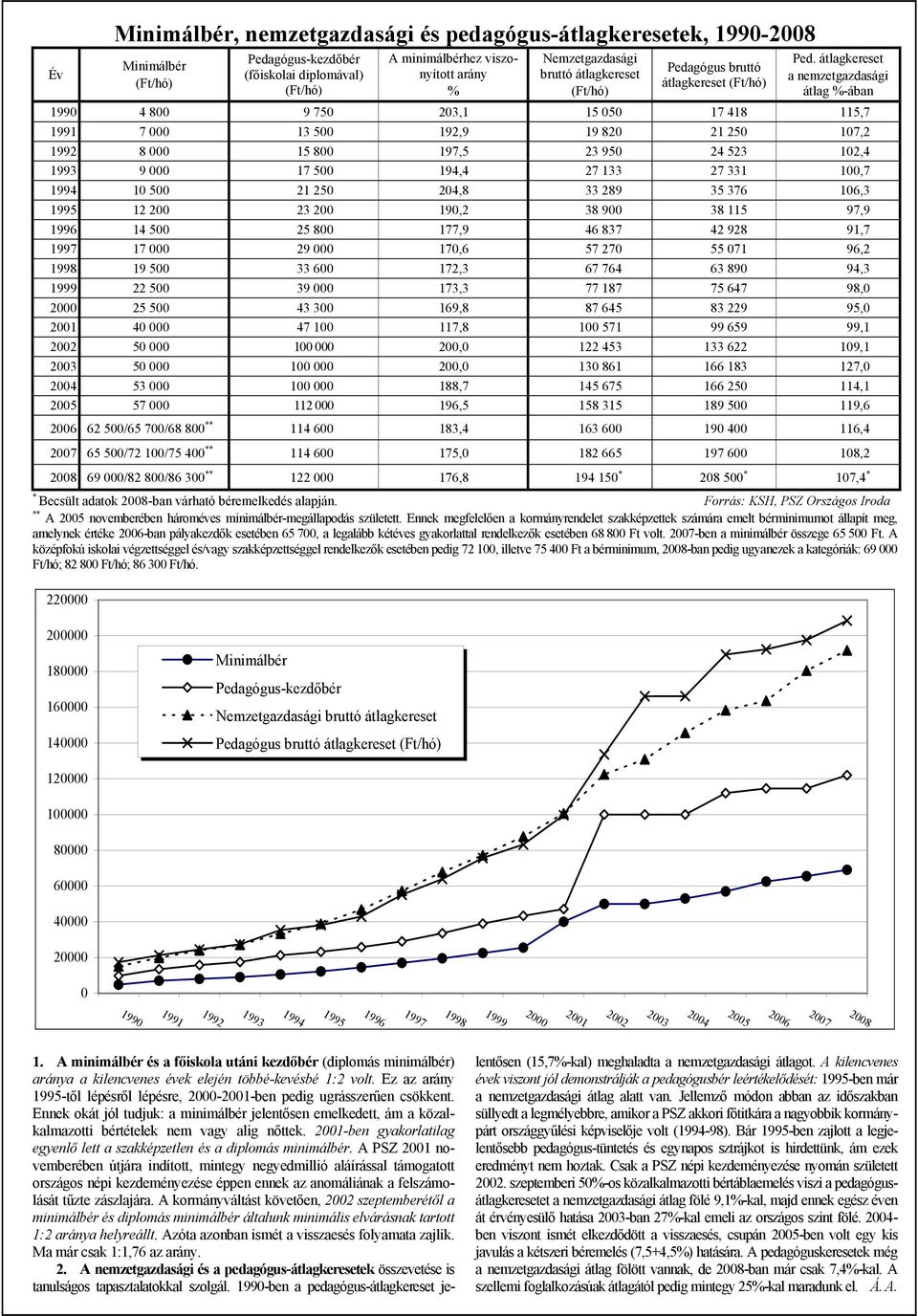 átlagkereset a nemzetgazdasági átlag %-ában 1990 4 800 9 750 203,1 15 050 17 418 115,7 1991 7 000 13 500 192,9 19 820 21 250 107,2 1992 8 000 15 800 197,5 23 950 24 523 102,4 1993 9 000 17 500 194,4