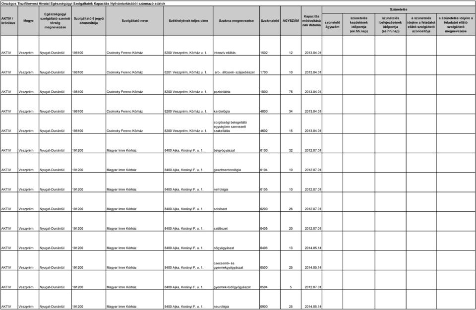 07.01 AKTIV Veszprém Nyugat-Dunántúl 191200 Magyar Imre Kórház 8400 Ajka, Korányi F. u. 1. gasztroenterológia 0104 10 2012.07.01 AKTIV Veszprém Nyugat-Dunántúl 191200 Magyar Imre Kórház 8400 Ajka, Korányi F. u. 1. nefrológia 0105 10 2012.