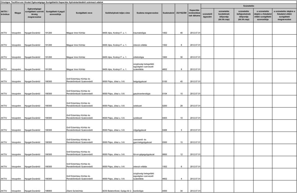 01 AKTIV Veszprém Nyugat-Dunántúl 191200 Magyar Imre Kórház 8400 Ajka, Korányi F. u. 1. infektológia 1600 30 2012.07.01 AKTIV Veszprém Nyugat-Dunántúl 191200 Magyar Imre Kórház 8400 Ajka, Korányi F. u. 1. sürgősségi betegellátó egységben szervezett szakellátás 4602 8 2012.