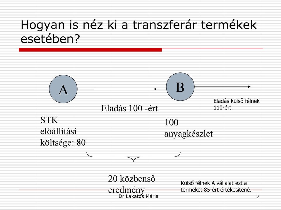 anyagkészlet Eladás külső félnek 110-ért.