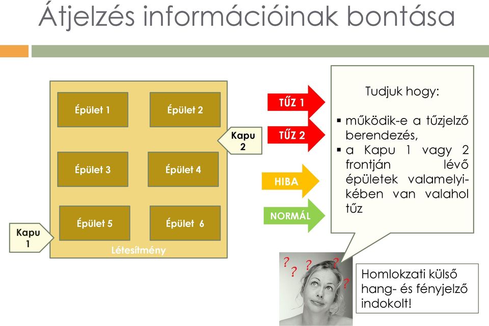 Tudjuk hogy: működik-e a tűzjelző berendezés, a Kapu 1 vagy 2 frontján