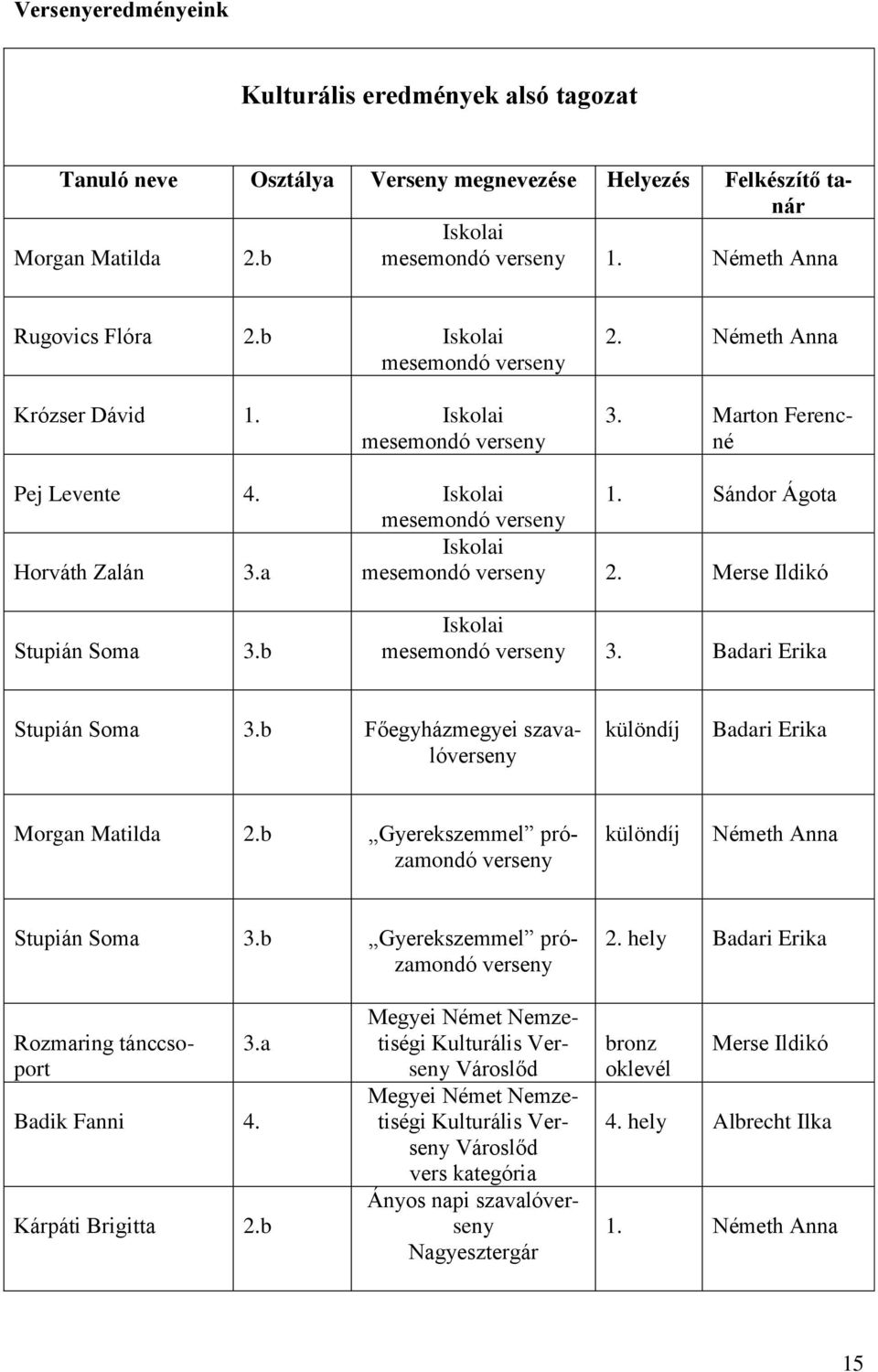 a Iskolai mesemondó verseny 2. Merse Ildikó Stupián Soma 3.b Iskolai mesemondó verseny 3. Badari Erika Stupián Soma 3.b Főegyházmegyei szavalóverseny különdíj Badari Erika Morgan Matilda 2.