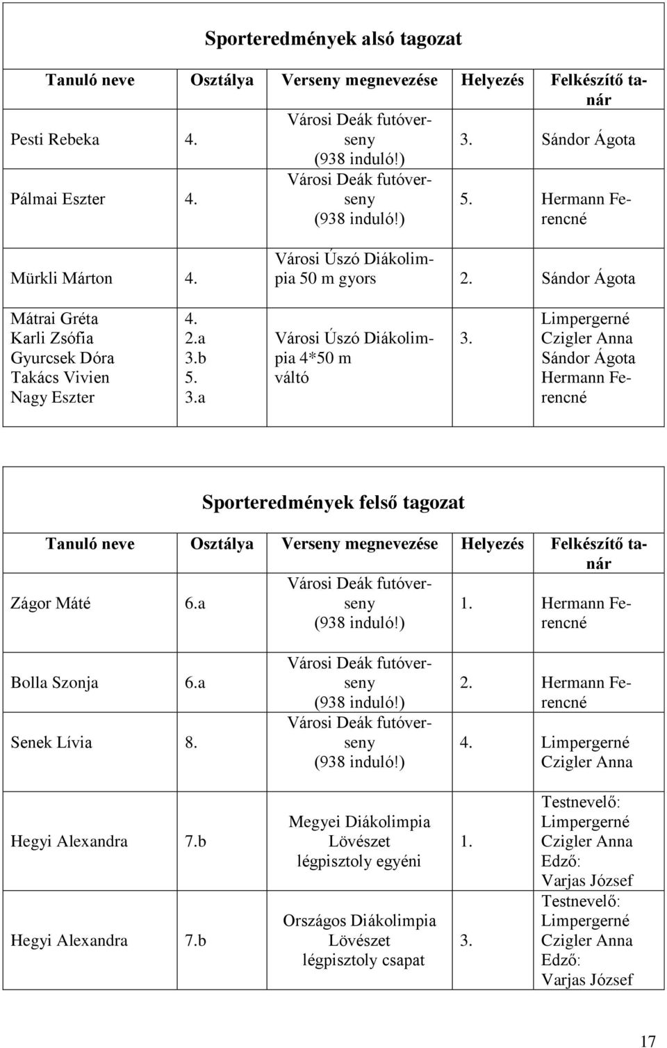 Sándor Ágota Hermann Ferencné Sporteredmények felső tagozat Tanuló neve Osztálya Verseny megnevezése Helyezés Felkészítő tanár Zágor Máté 6.a Városi Deák futóverseny (938 induló!) 1.