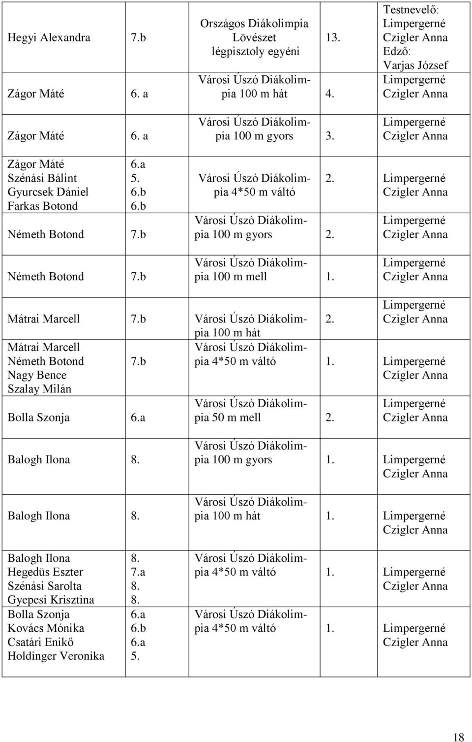 b 100 m hát Mátrai Marcell Németh Botond 7.b Nagy Bence Szalay Milán Bolla Szonja 6.a 2. 4*50 m váltó 1. 50 m mell 2. Balogh Ilona 8. Balogh Ilona 8. 100 m gyors 1.