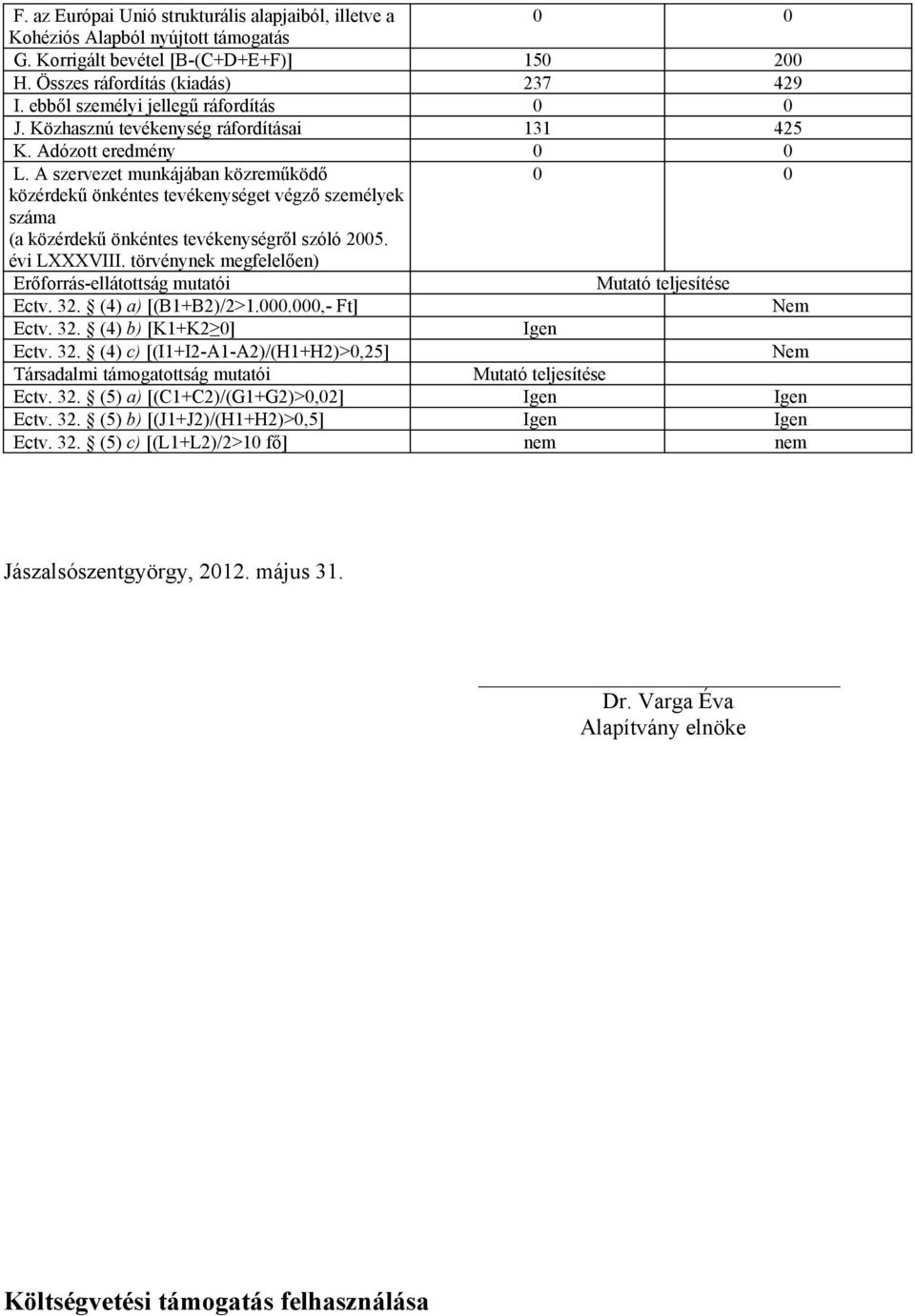 A szervezet munkájában közreműködő 0 0 közérdekű önkéntes tevékenységet végző személyek száma (a közérdekű önkéntes tevékenységről szóló 2005. évi LXXXVIII.