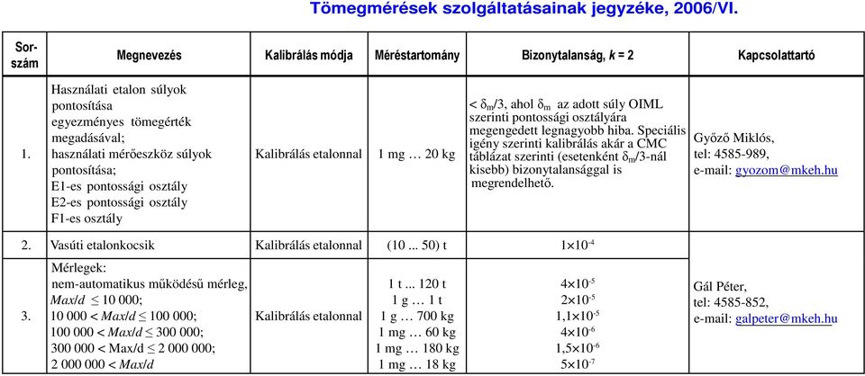 1 mg 20 kg < δ m /3, ahol δ m az adott súly OIML szerinti pontossági osztályára megengedett legnagyobb hiba.