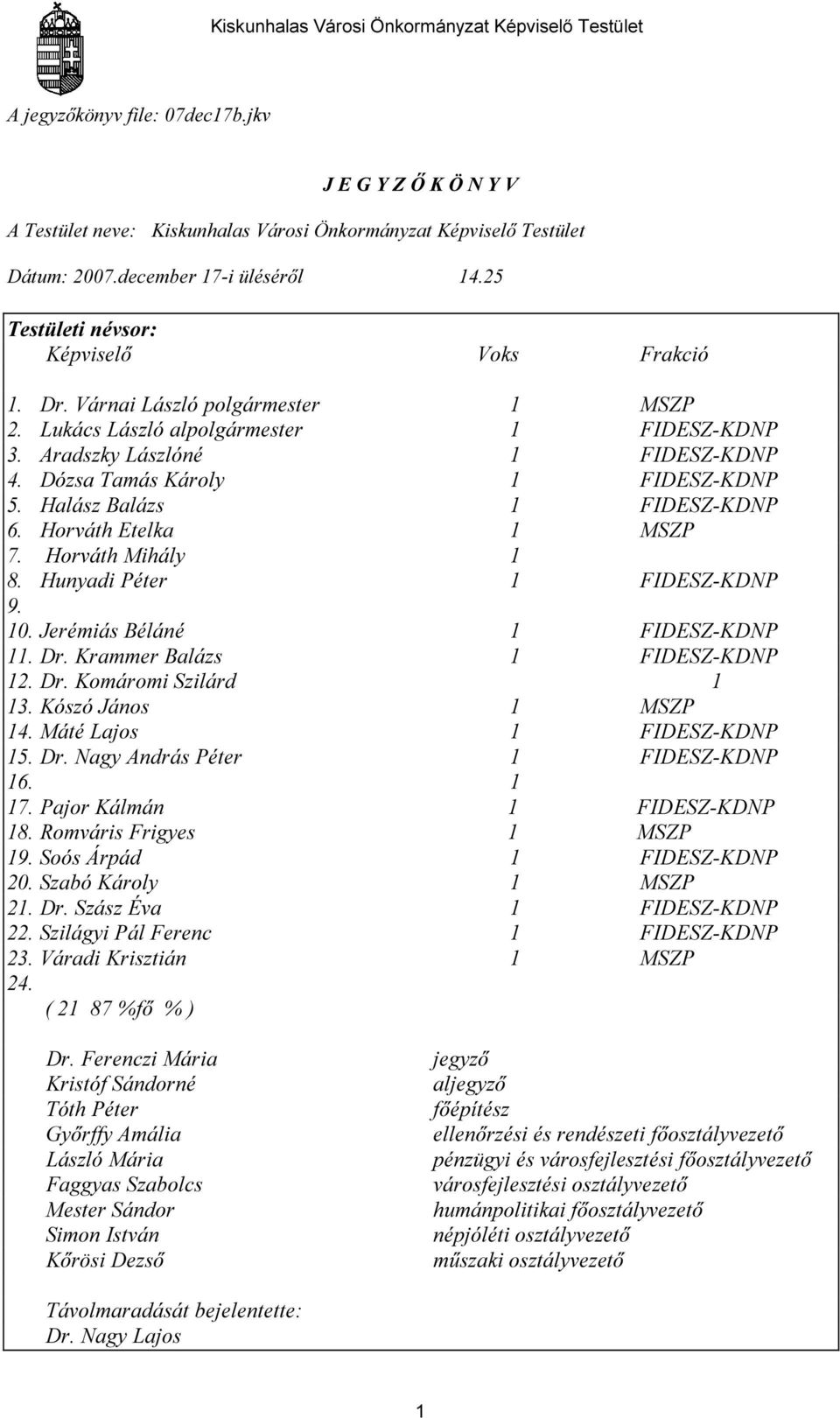 Dózsa Tamás Károly 1 FIDESZ-KDNP 5. Halász Balázs 1 FIDESZ-KDNP 6. Horváth Etelka 1 MSZP 7. Horváth Mihály 1 8. Hunyadi Péter 1 FIDESZ-KDNP 9. 10. Jerémiás Béláné 1 FIDESZ-KDNP 11. Dr.