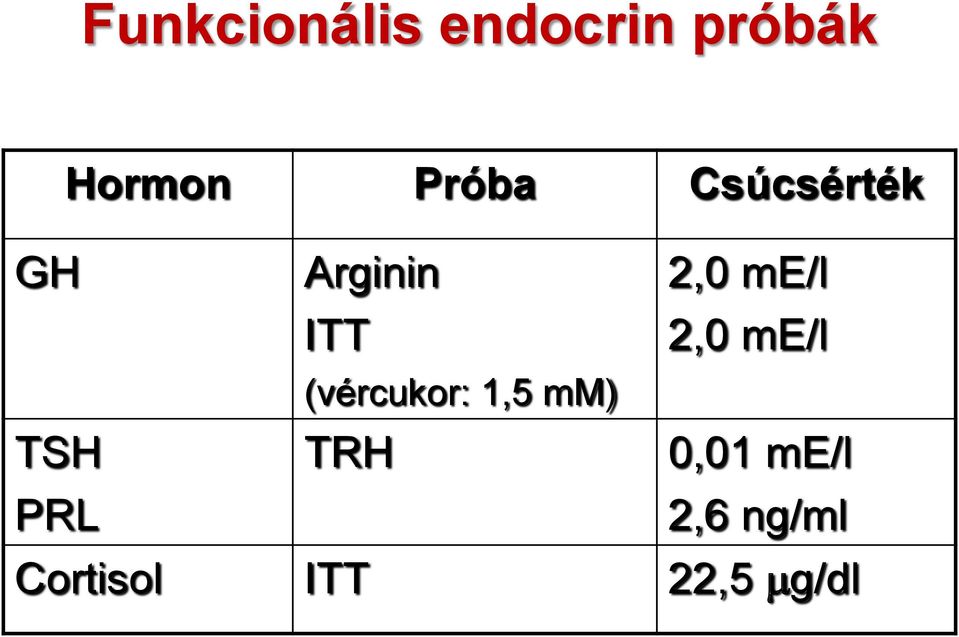 ITT 2,0 me/l (vércukor: 1,5 mm) TSH TRH