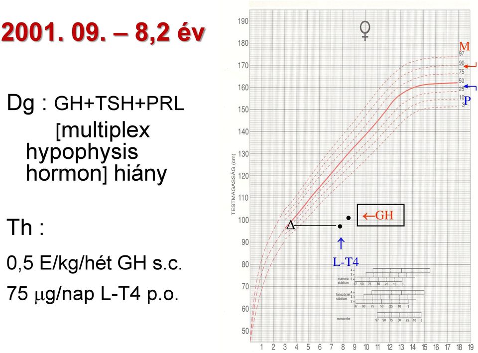 [multiplex hypophysis hormon]