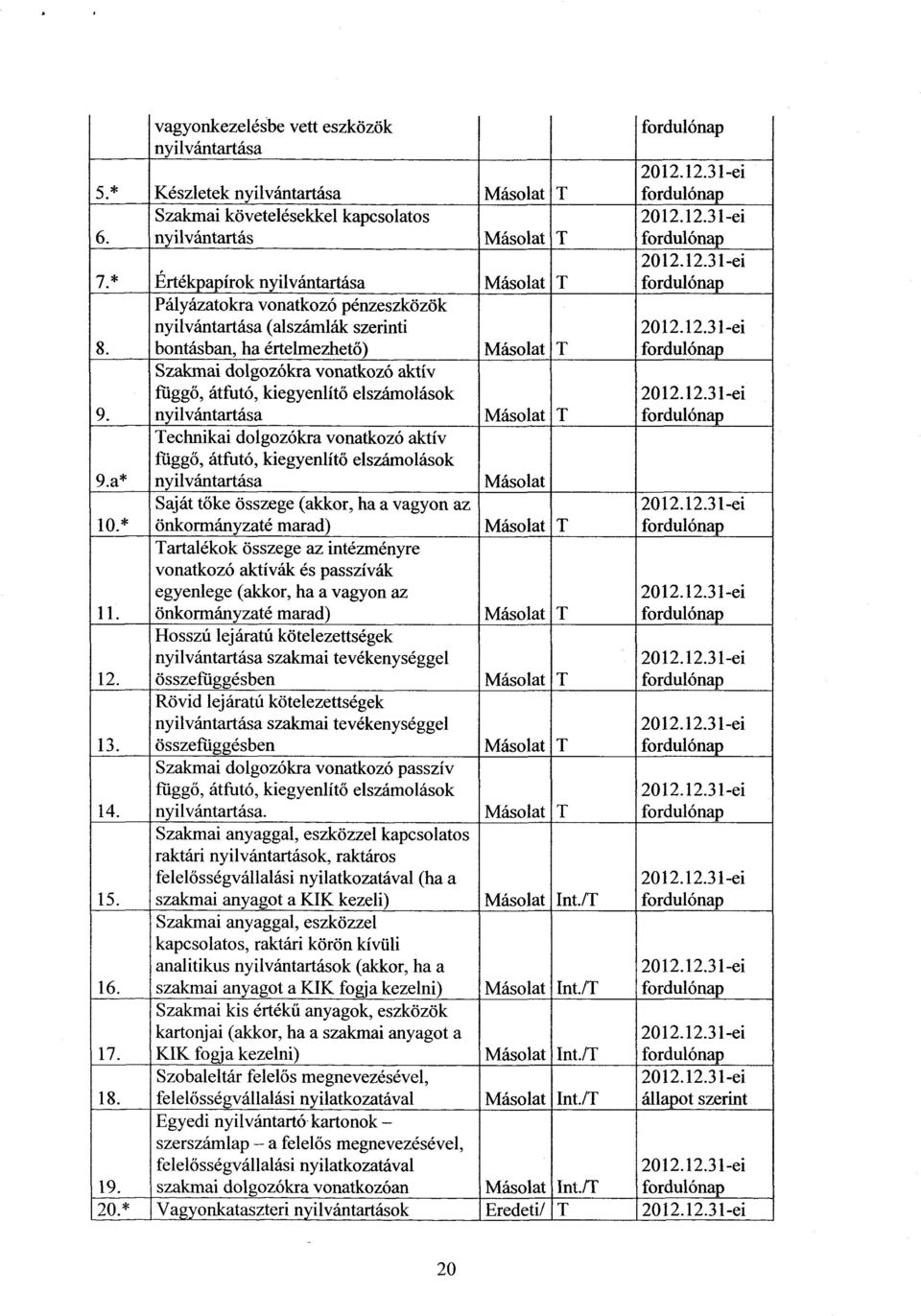 12.31-ei 9.a* Technikai dolgozókra vonatkozó aktív függő, átfutó, kiegyenlítő elszámolások nyilvántartása Másolat 10.* Saját tőke összege (akkor, ha a vagyon az önkormányzaté marad) 2012.12.31-e i 11.