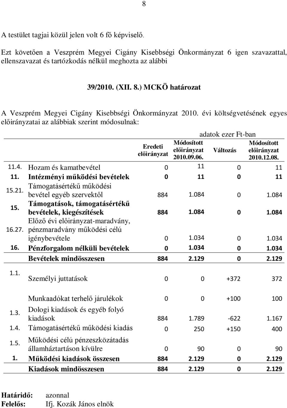 Hozam és kamatbevétel 0 11 0 11 11. Intézményi működési bevételek 0 11 0 11 Támogatásértékű működési 15.21. bevétel egyéb szervektől 884 1.084 0 1.084 15.