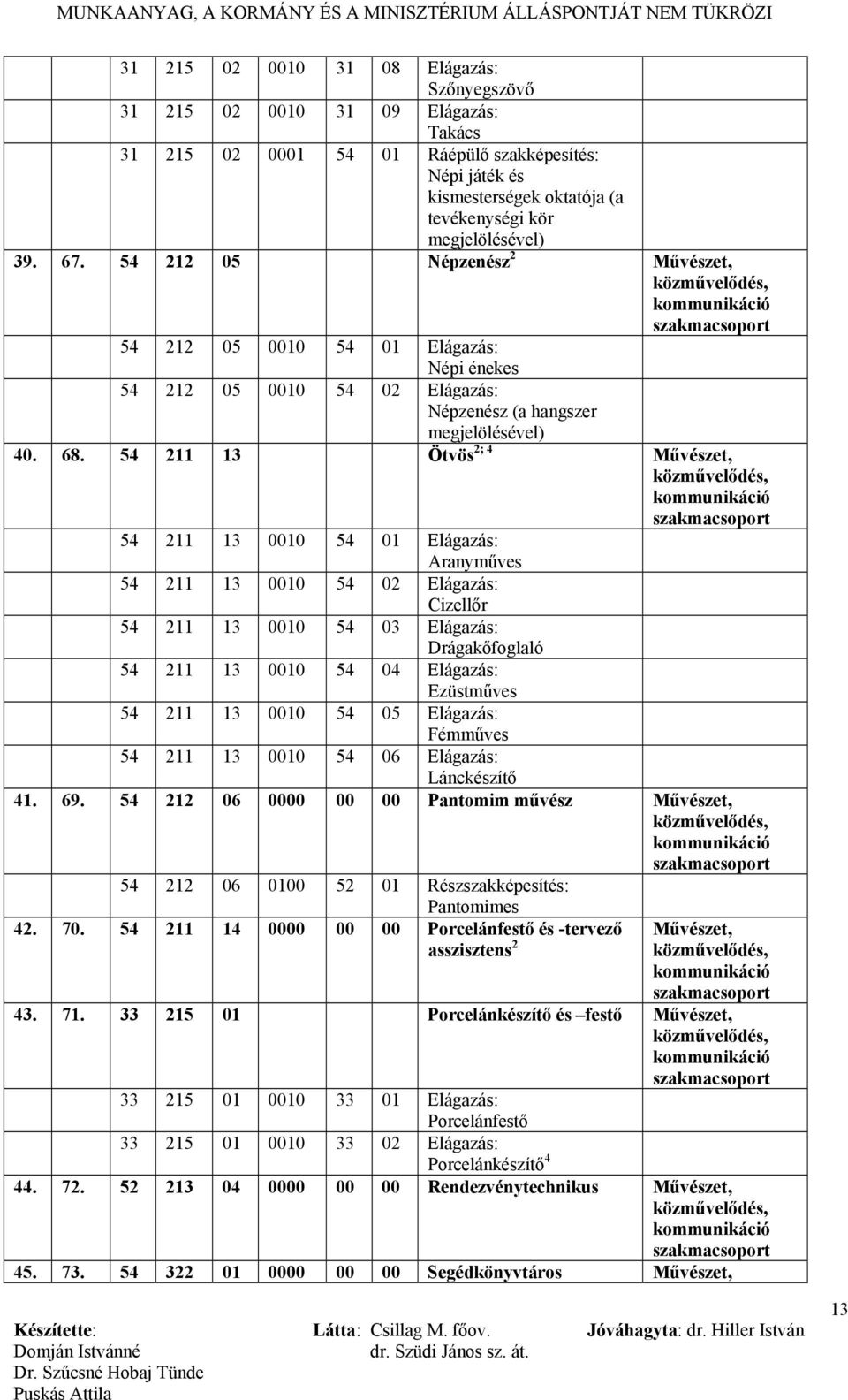 54 211 13 Ötvös 2; 4 Művészet, 54 211 13 0010 54 01 Elágazás: Aranyműves 54 211 13 0010 54 02 Elágazás: Cizellőr 54 211 13 0010 54 03 Elágazás: Drágakőfoglaló 54 211 13 0010 54 04 Elágazás: