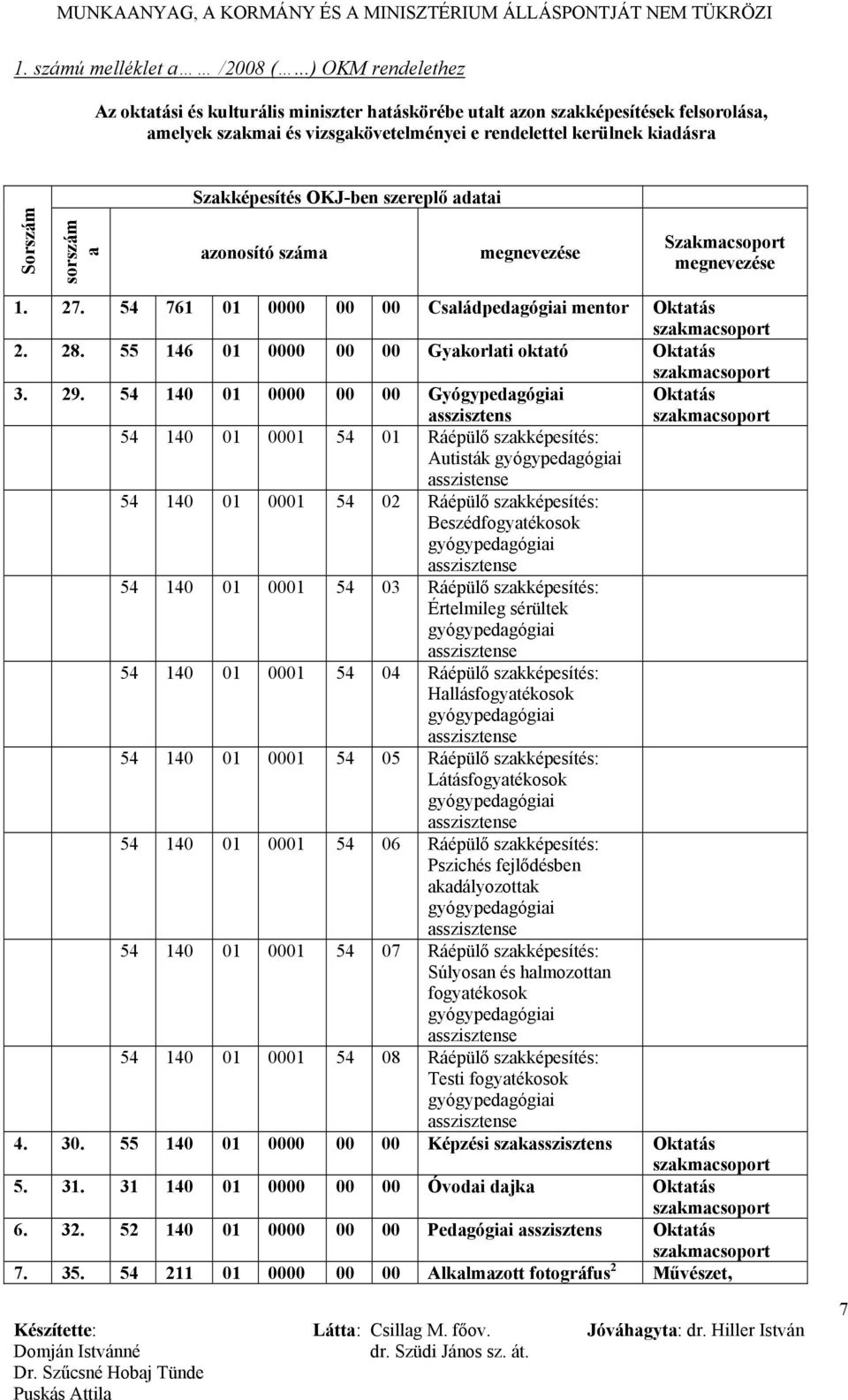 OKJ-ben szereplő adatai Sorszám sorszám a azonosító száma megnevezése Szakmacsoport megnevezése 1. 27. 54 761 01 0000 00 00 Családpedagógiai mentor Oktatás 2. 28.