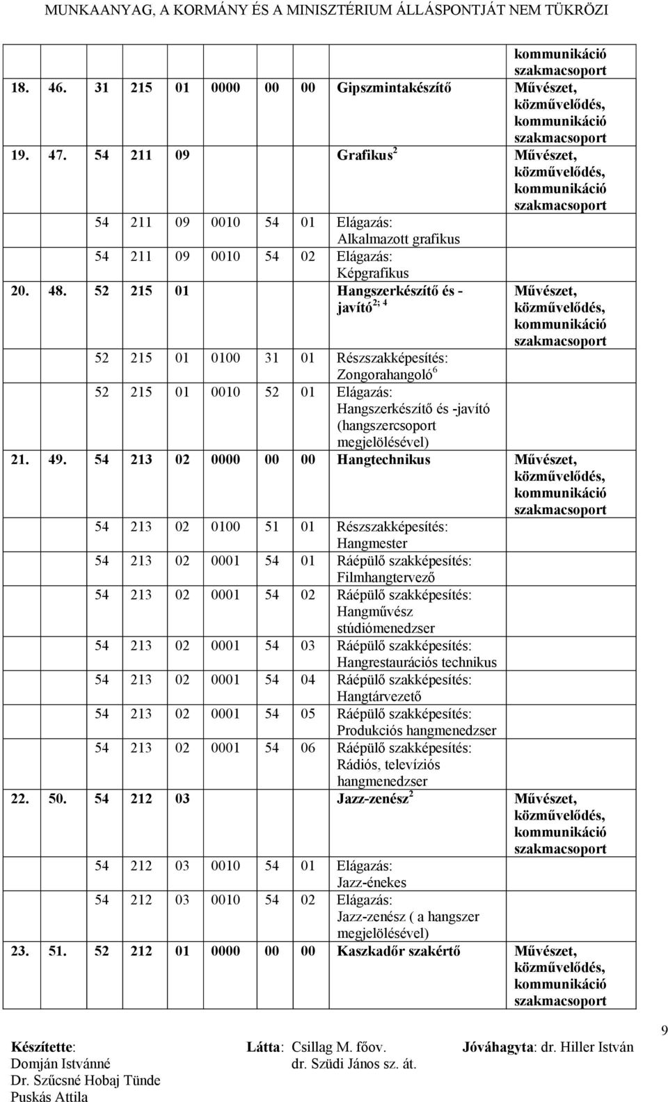 54 213 02 0000 00 00 Hangtechnikus Művészet, 54 213 02 0100 51 01 Részszakképesítés: Hangmester 54 213 02 0001 54 01 Ráépülő szakképesítés: Filmhangtervező 54 213 02 0001 54 02 Ráépülő szakképesítés: