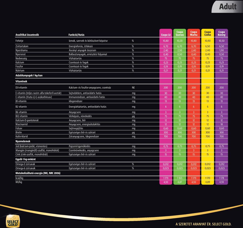 Vízháztartás % 75 75 75 75 75 Kalcium Csontozat és fogak % 0,23 0,23 0,23 0,23 0,23 Foszfor Csontozat és fogak % 0,19 0,19 0,19 0,19 0,19 Nátrium Vízháztartás % 0,21 0,21 0,21 0,21 0,21 Adalékanyagok