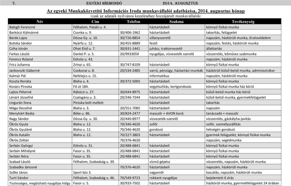 háztartásbeli könnyű fizikai munka Barkóczi Kálmánné Csonka u. 9. 30/406-1962 háztartásbeli takarítás, felügyelet Berde Lajos Dózsa Gy. u. 10.