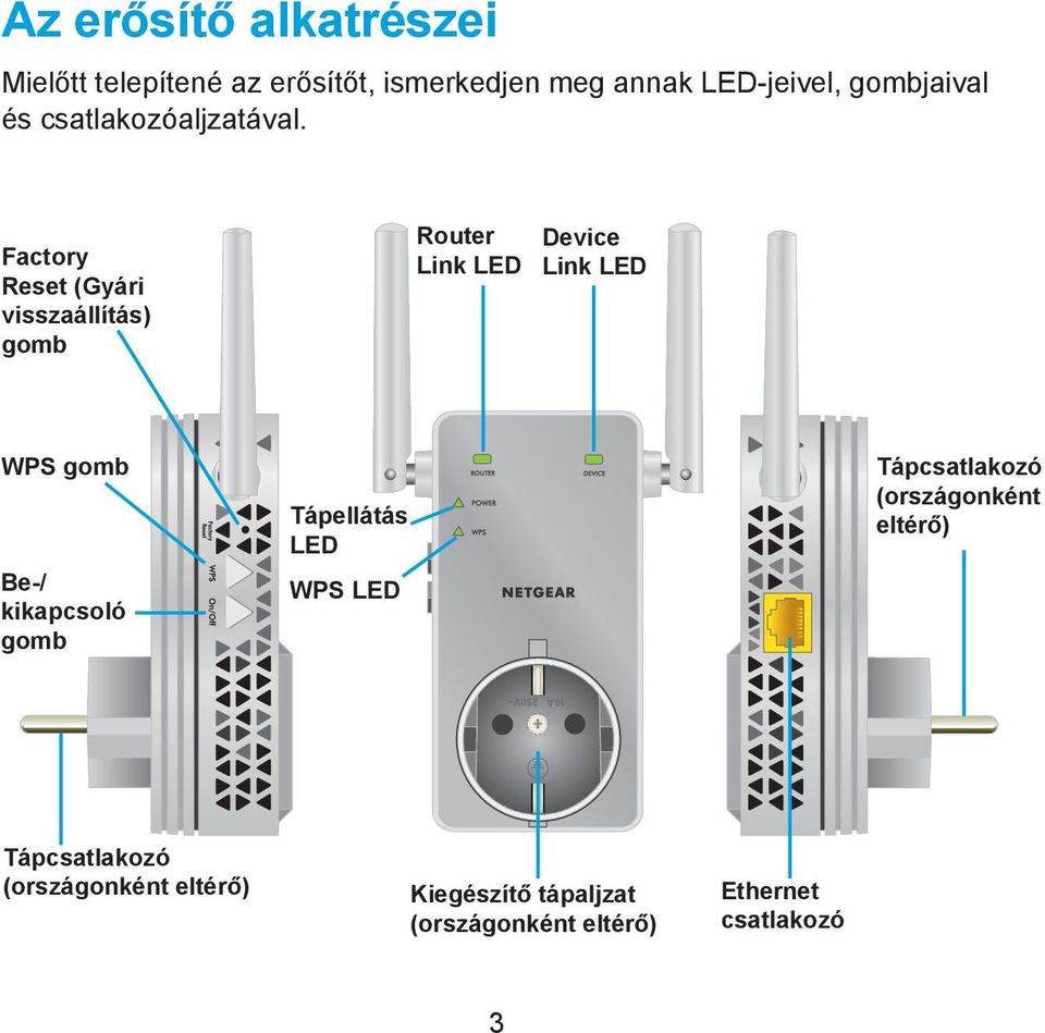 Factory Reset (Gyári visszaállítás) gomb Router Link LED Device Link LED WPS gomb Be-/ kikapcsoló