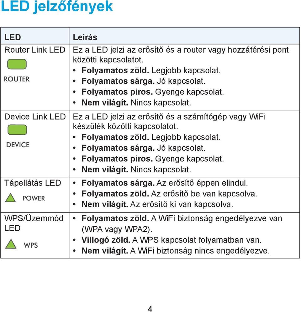 Folyamatos zöld. Legjobb kapcsolat. Folyamatos sárga. Jó kapcsolat. Folyamatos piros. Gyenge kapcsolat. Nem világít. Nincs kapcsolat. Folyamatos sárga. Az erősítő éppen elindul. Folyamatos zöld.