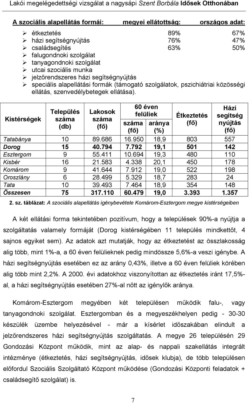 Kistérségek 60 éven Házi Település Lakosok felüliek Étkeztetés segítség száma száma száma aránya (fő) nyújtás (db) (fő) (fő) (%) (fő) Tatabánya 10 89.686 16.950 18,9 803 557 Dorog 15 40.794 7.