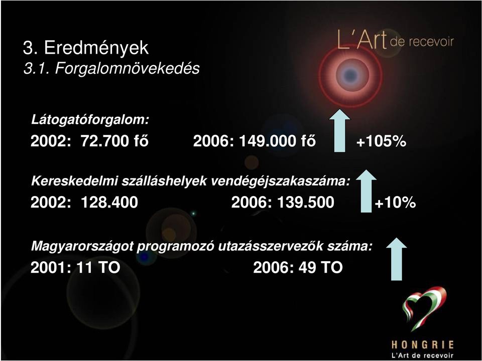 000 fő +105% Kereskedelmi szálláshelyek vendégéjszakaszáma: