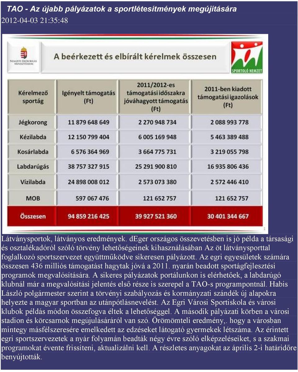 Az egri egyesületek számára összesen 436 milliós támogatást hagytak jóvá a 2011. nyarán beadott sportágfejlesztési programok megvalósítására.