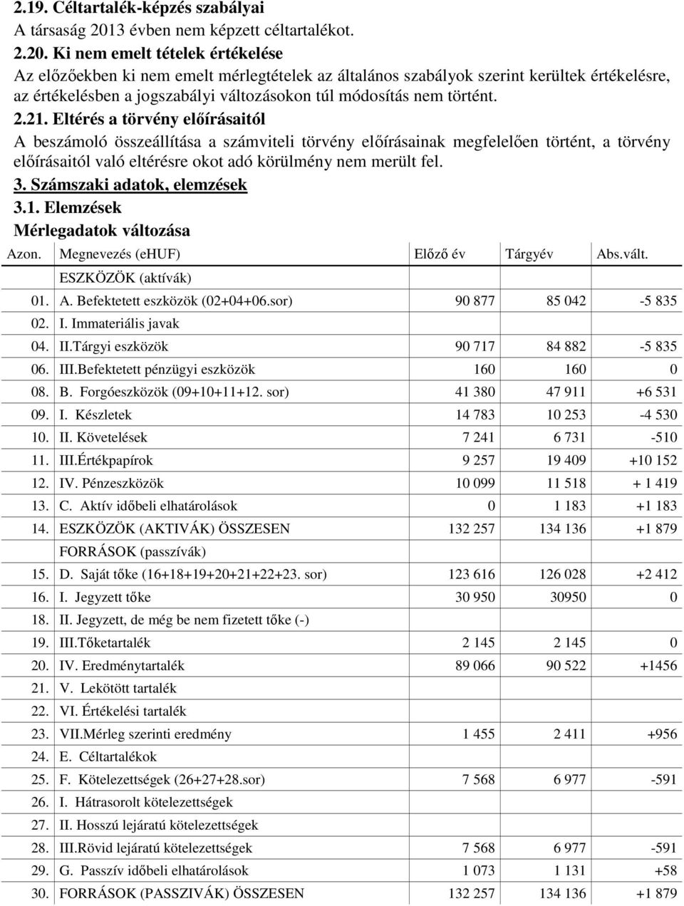 Ki nem emelt tételek értékelése Az előzőekben ki nem emelt mérlegtételek az általános szabályok szerint kerültek értékelésre, az értékelésben a jogszabályi változásokon túl módosítás nem történt. 2.