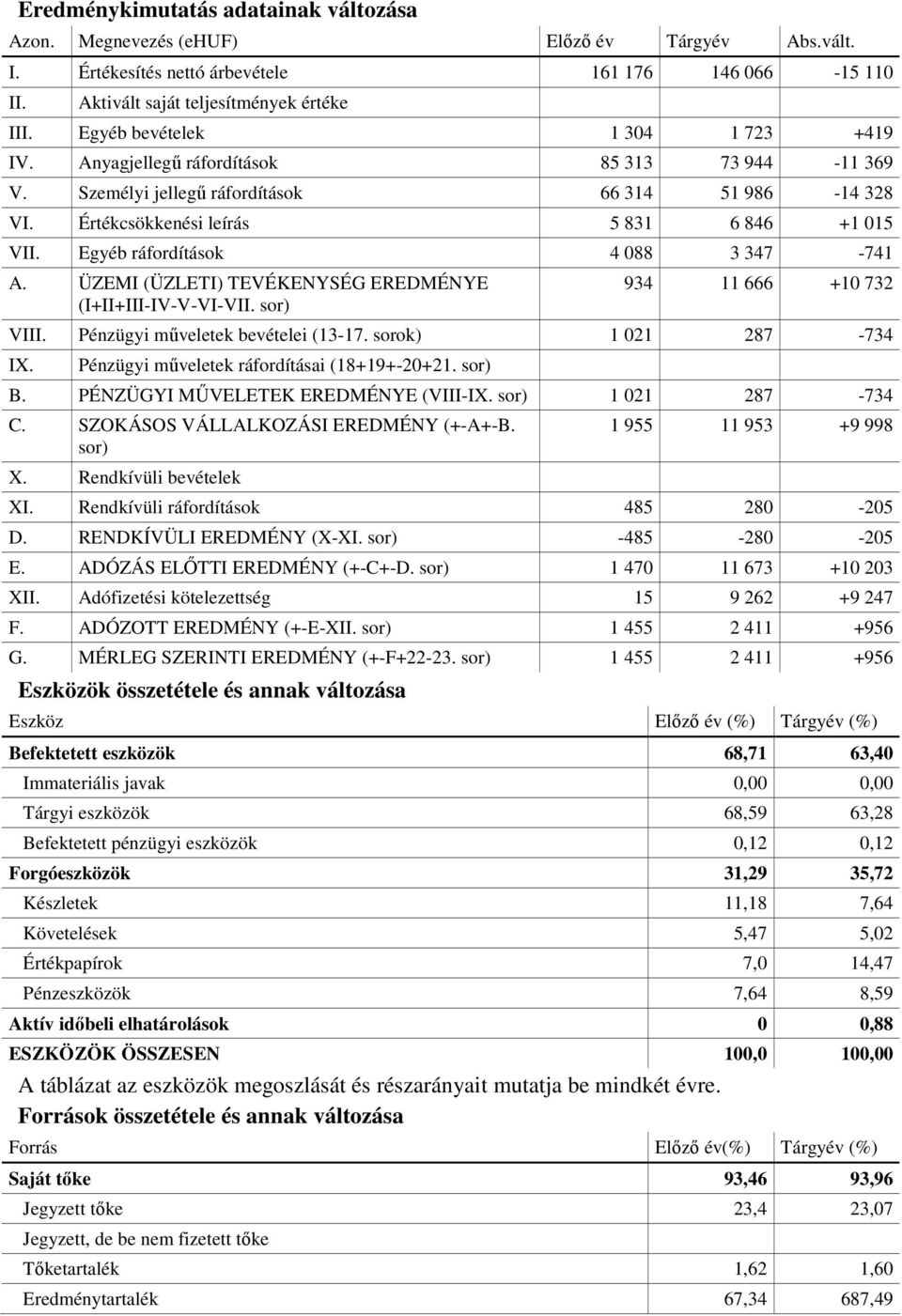 Egyéb ráfordítások 4 088 3 347-741 A. ÜZEMI (ÜZLETI) TEVÉKENYSÉG EREDMÉNYE (I+II+III-IV-V-VI-VII. sor) 934 11 666 +10 732 VIII. Pénzügyi műveletek bevételei (13-17. sorok) 1 021 287-734 IX.