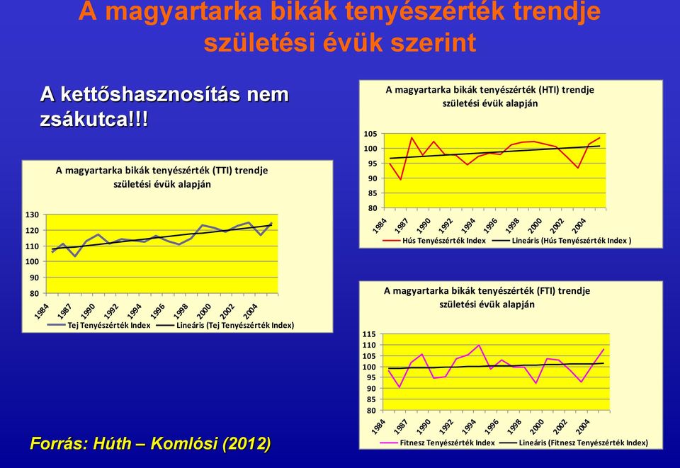 Forrás: Húth Komlósi (2012) 105 100 95 90 85 80 115 110 105 100 95 90 85 80 1984 1984 A magyartarka bikák tenyészérték (HTI) trendje születési évük alapján 1987 A magyartarka bikák