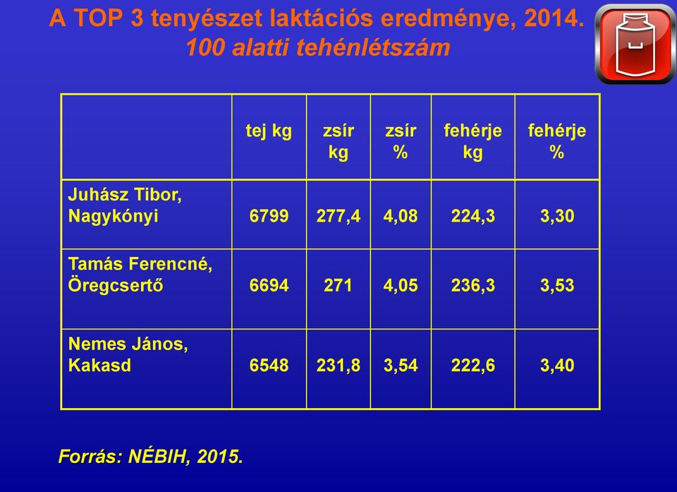 Juhász Tibor, Nagykónyi 6799 277,4 4,08 224,3 3,30 Tamás Ferencné,