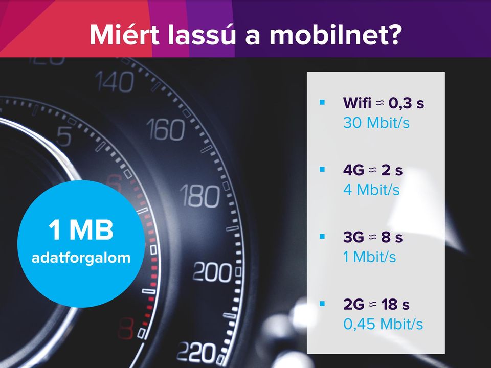 4 Mbit/s 1 MB adatforgalom