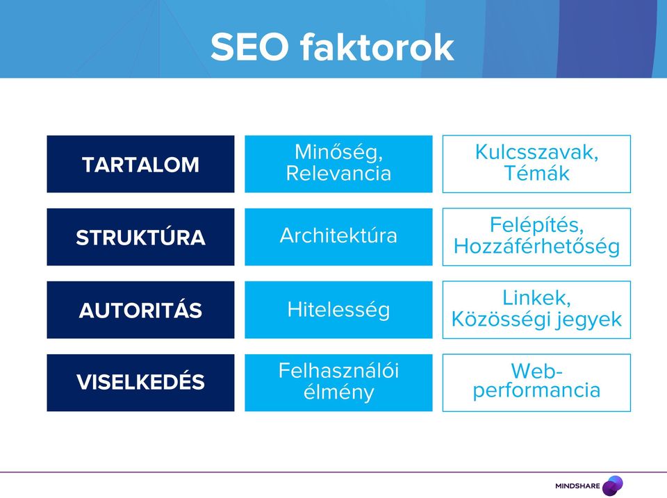 Architektúra Hitelesség Felhasználói élmény