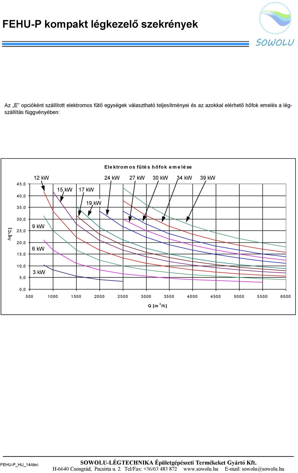 lé se 45,0 40,0 35,0 12 kw 15 kw 17 kw 19 kw 24 kw 27 kw 30 kw 34 kw 39 kw 30,0 25,0 9 kw 3 kw