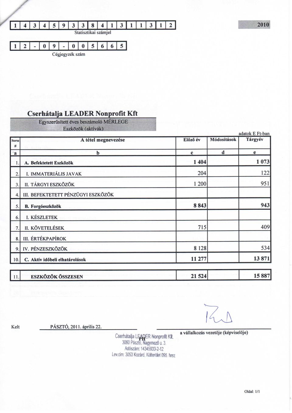 BEFEKTETETT PENZUGYI ESZKOZOK 5. B. Forgdeszkozok 8843 943 6. I. KESZLETEK 7. II. KOVETELESEK 715 49 8. III. ERTEKPAPlROK 9. IV. PENZESZKOZOK 8 128 534 1. C.