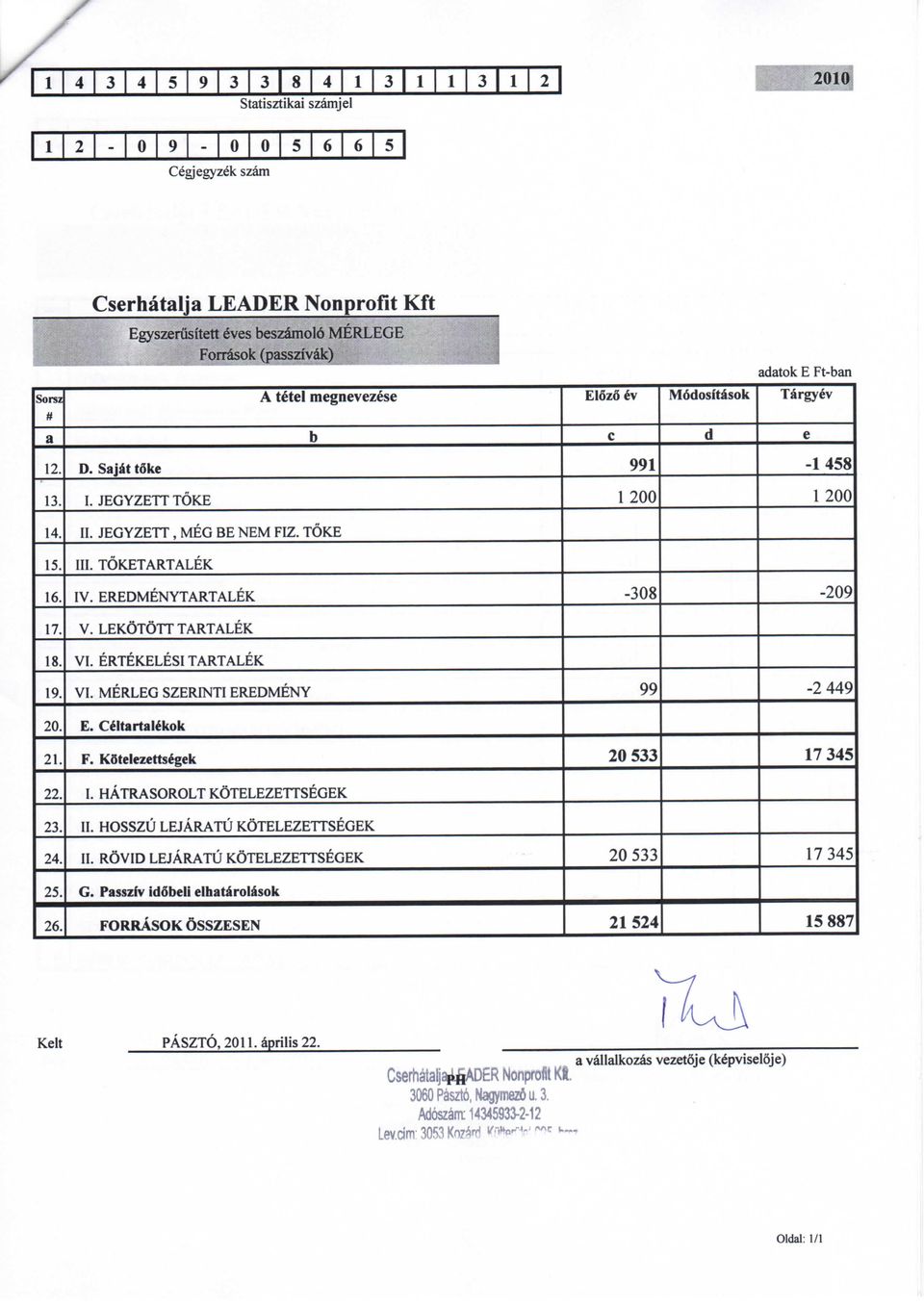 TOKETARTALEK 16. IV. EREDMENYTARTALEK -38-29 17. V. LEKOTOTT TARTALEK 18. VI. ERTEKELESI TARTALEK 19. VI. MERLEG SZERINTI EREDMENY 99-2449 2. E. Celtartalekok 21. F. K6telezettsegek 2533 17345 22. I. HATRASOROLT KOTELEZETTSEGEK 23.