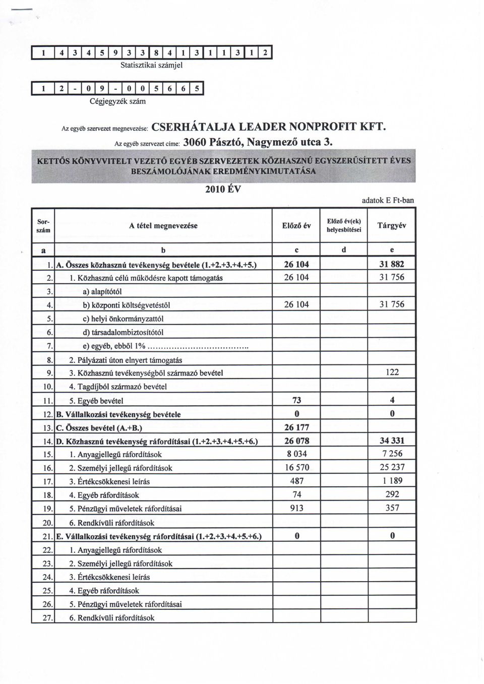 Targyev a b c d e 1. A. Osszes kozhasznii tev^kenyseg bevetele (1.+2.+3.+4.+5.) 2. 1. K6zhasznii c61u miikodesre kapott tamogatas 2614 2614 31882 31756 3. a) alapit6t61 4.