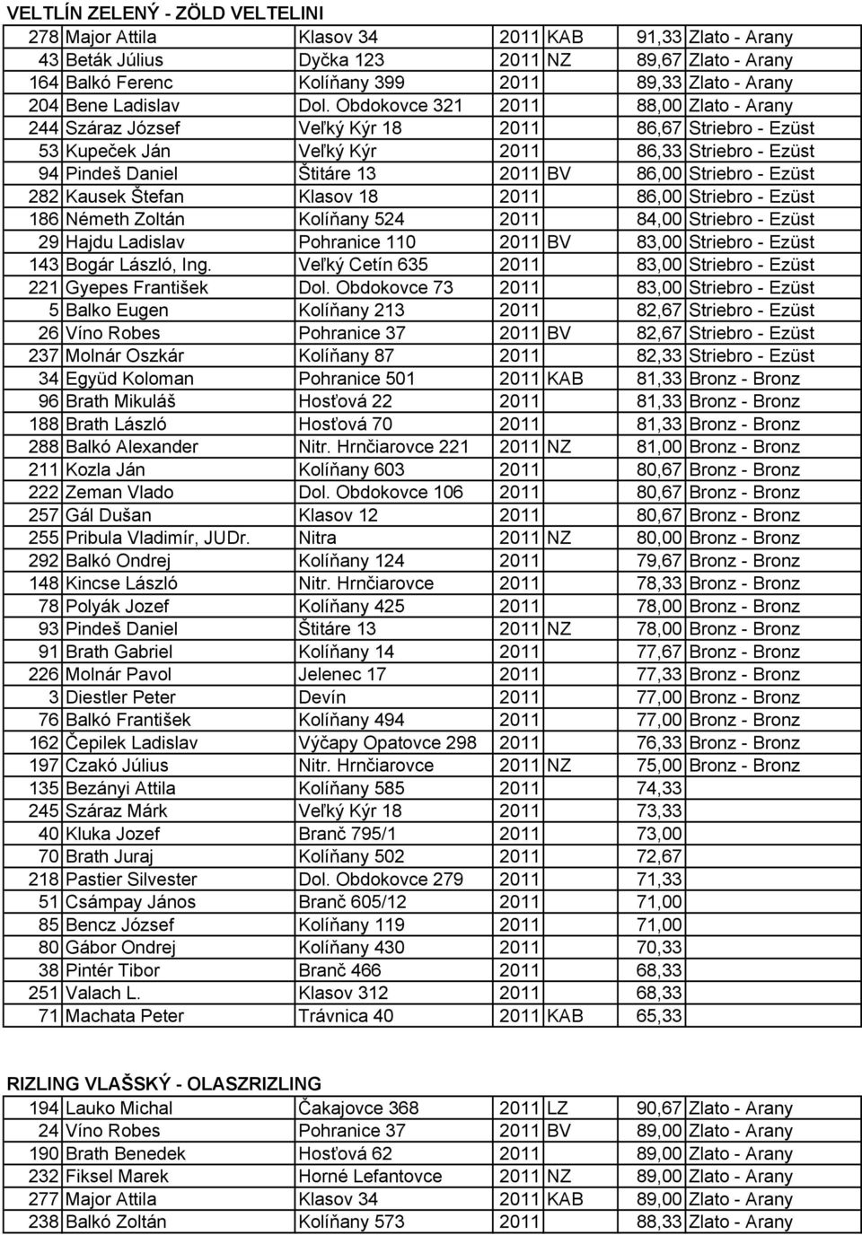 Obdokovce 321 2011 88,00 Zlato - Arany 244 Száraz József Veľký Kýr 18 2011 86,67 Striebro - Ezüst 53 Kupeček Ján Veľký Kýr 2011 86,33 Striebro - Ezüst 94 Pindeš Daniel Štitáre 13 2011 BV 86,00