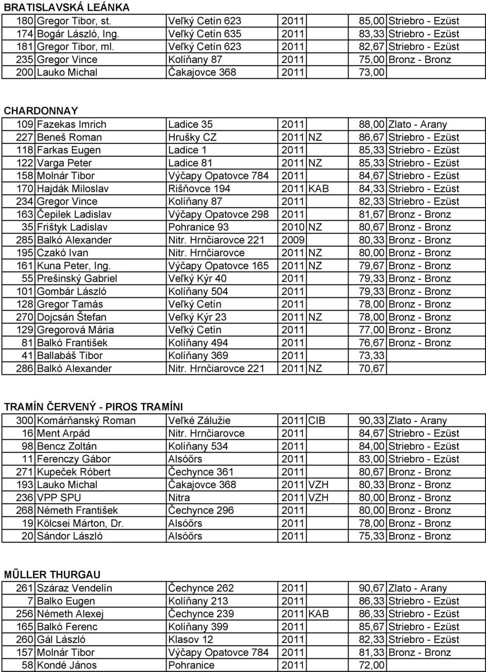 Arany 227 Beneš Roman Hrušky CZ 2011 NZ 86,67 Striebro - Ezüst 118 Farkas Eugen Ladice 1 2011 85,33 Striebro - Ezüst 122 Varga Peter Ladice 81 2011 NZ 85,33 Striebro - Ezüst 158 Molnár Tibor Výčapy