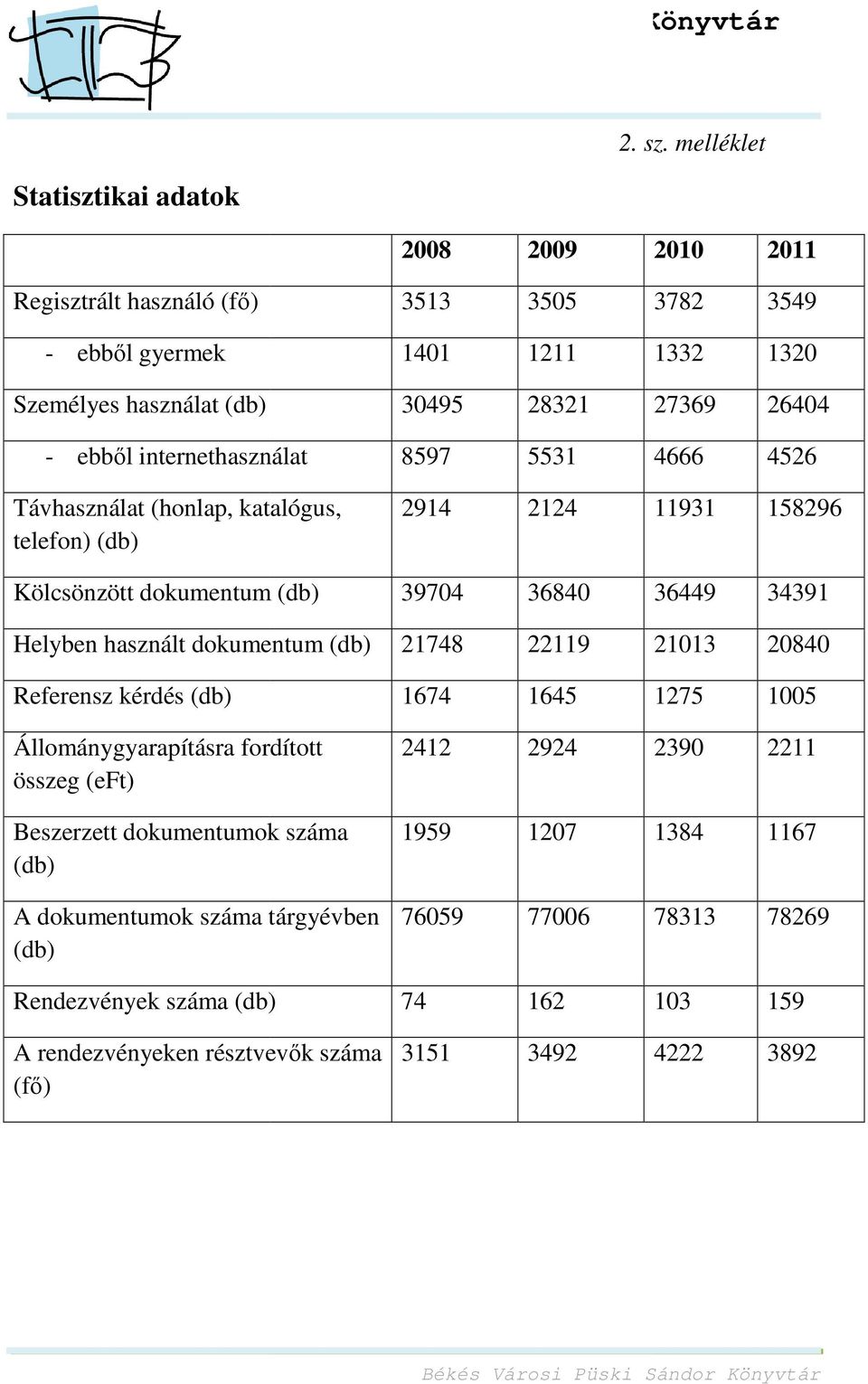 internethasználat Távhasználat (honlap, katalógus, telefon) (db) Kölcsönzött dokumentum (db) Helyben használt dokumentum (db) 8597 2914 39704 21748 5531 2124 36840 22119 4666 4526 11931