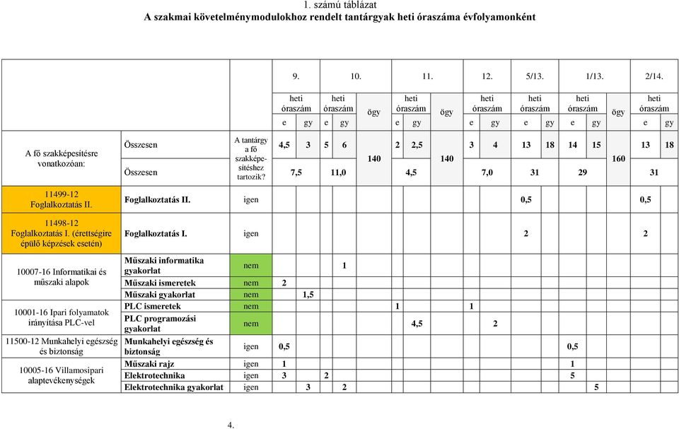 11498-12 Foglalkoztatás I.