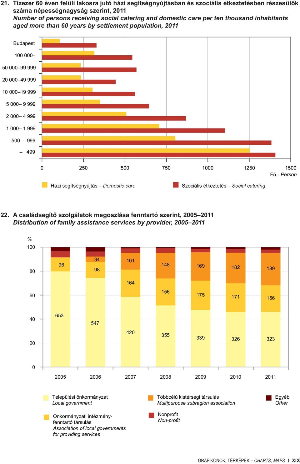 segítségnyújtás Domestic care Szociális étkeztetés Social catering 22.