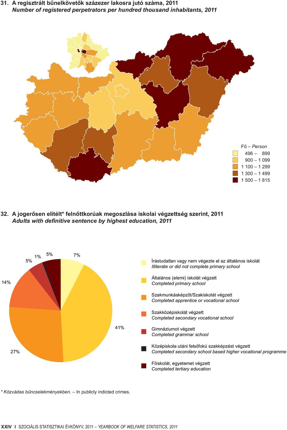 iskolát Illiterate or did not complete primary school 14% Általános (elemi) iskolát végzett Completed primary school Szakmunkásképz t/szakiskolát végzett Completed apprentice or vocational school