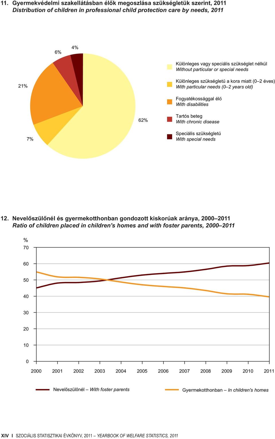 disease 7% Speciális szükségletű With special needs 12.