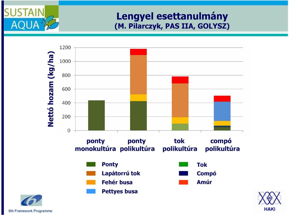 (kg/ha) ponty ponty tok compó monokultúra