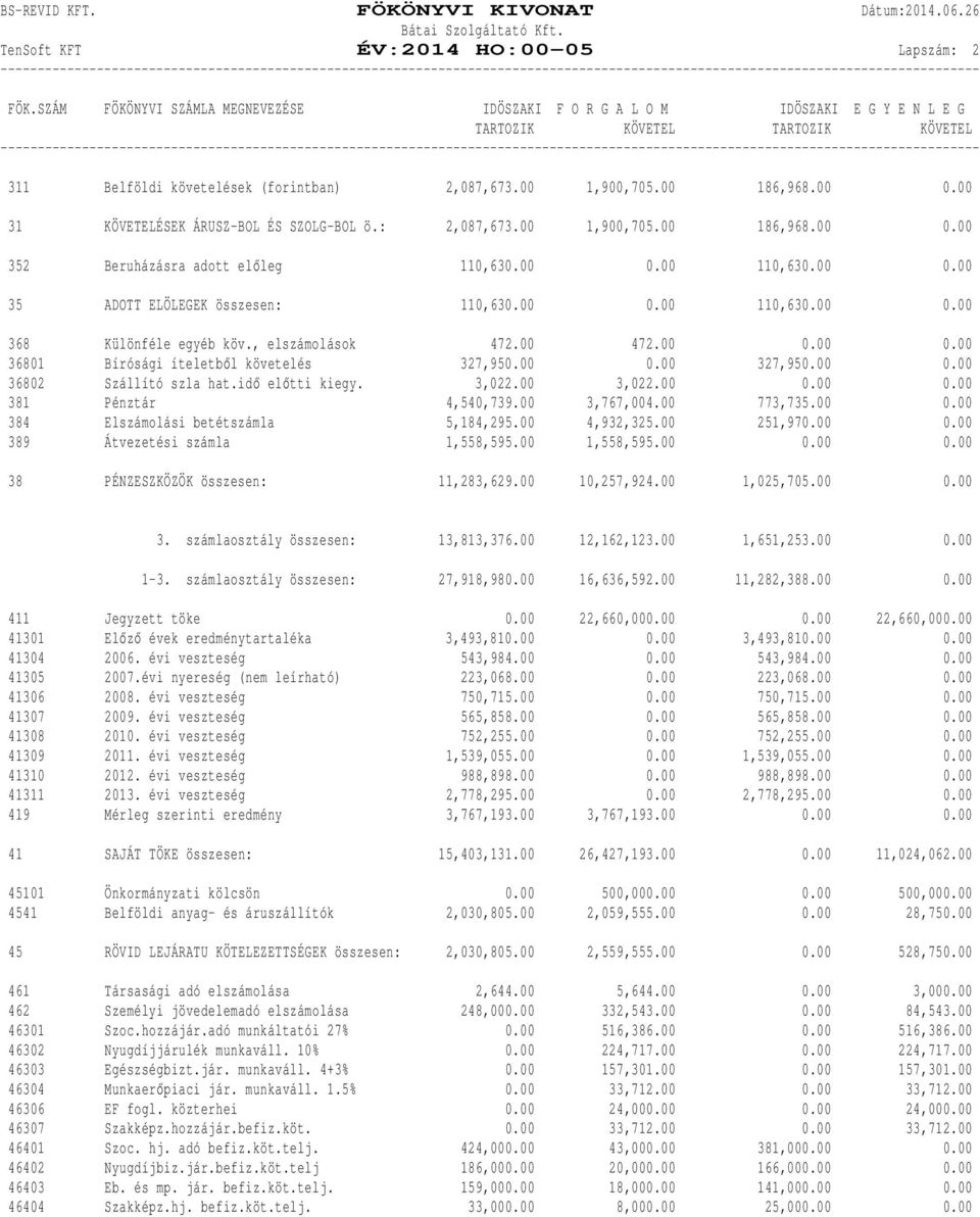 00 0.00 36802 Szállító szla hat.idő előtti kiegy. 3,022.00 3,022.00 0.00 0.00 381 Pénztár 4,540,739.00 3,767,004.00 773,735.00 0.00 384 Elszámolási betétszámla 5,184,295.00 4,932,325.00 251,970.00 0.00 389 Átvezetési számla 1,558,595.