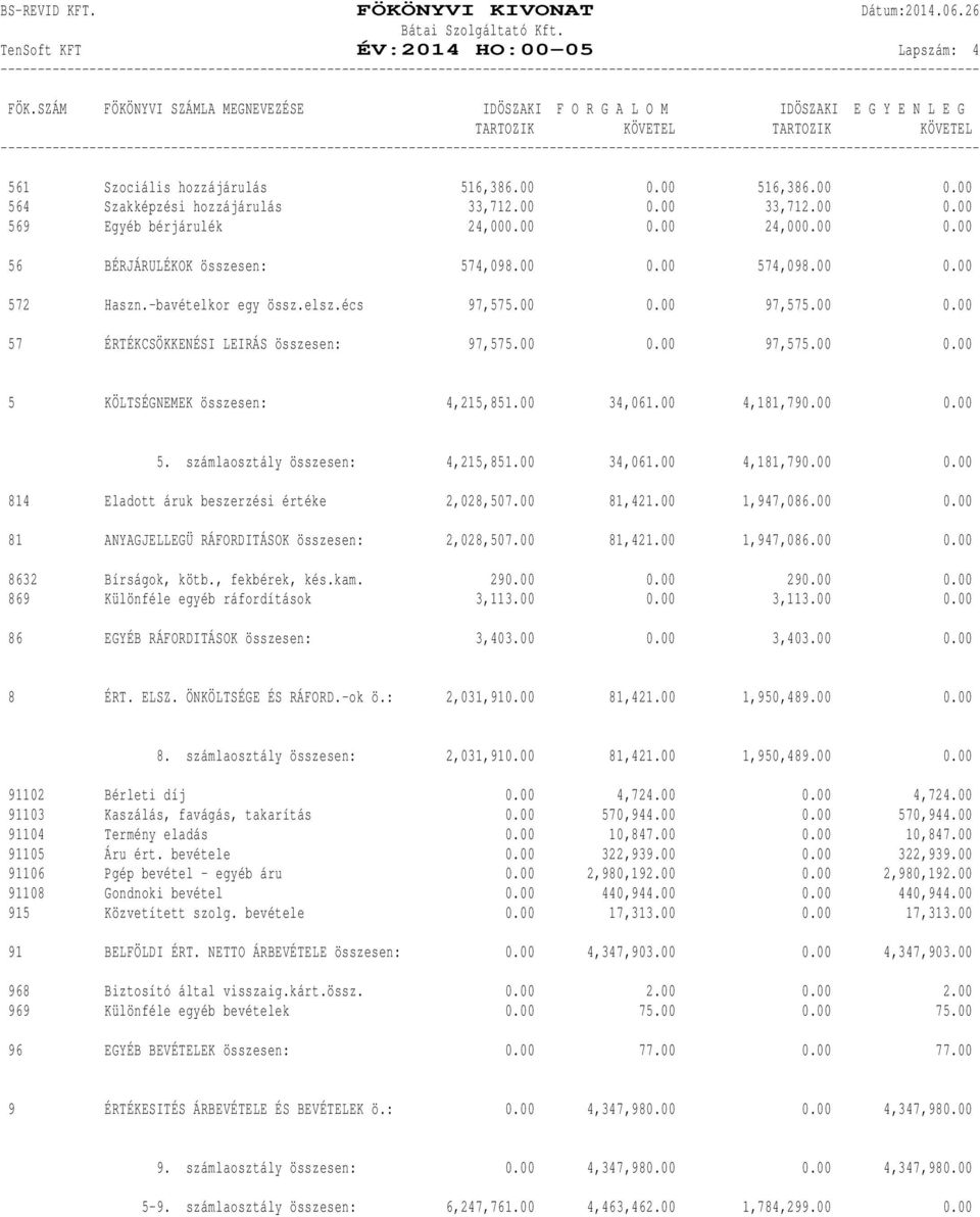 00 34,061.00 4,181,790.00 0.00 5. számlaosztály összesen: 4,215,851.00 34,061.00 4,181,790.00 0.00 814 Eladott áruk beszerzési értéke 2,028,507.00 81,421.00 1,947,086.00 0.00 81 ANYAGJELLEGÜ RÁFORDITÁSOK összesen: 2,028,507.